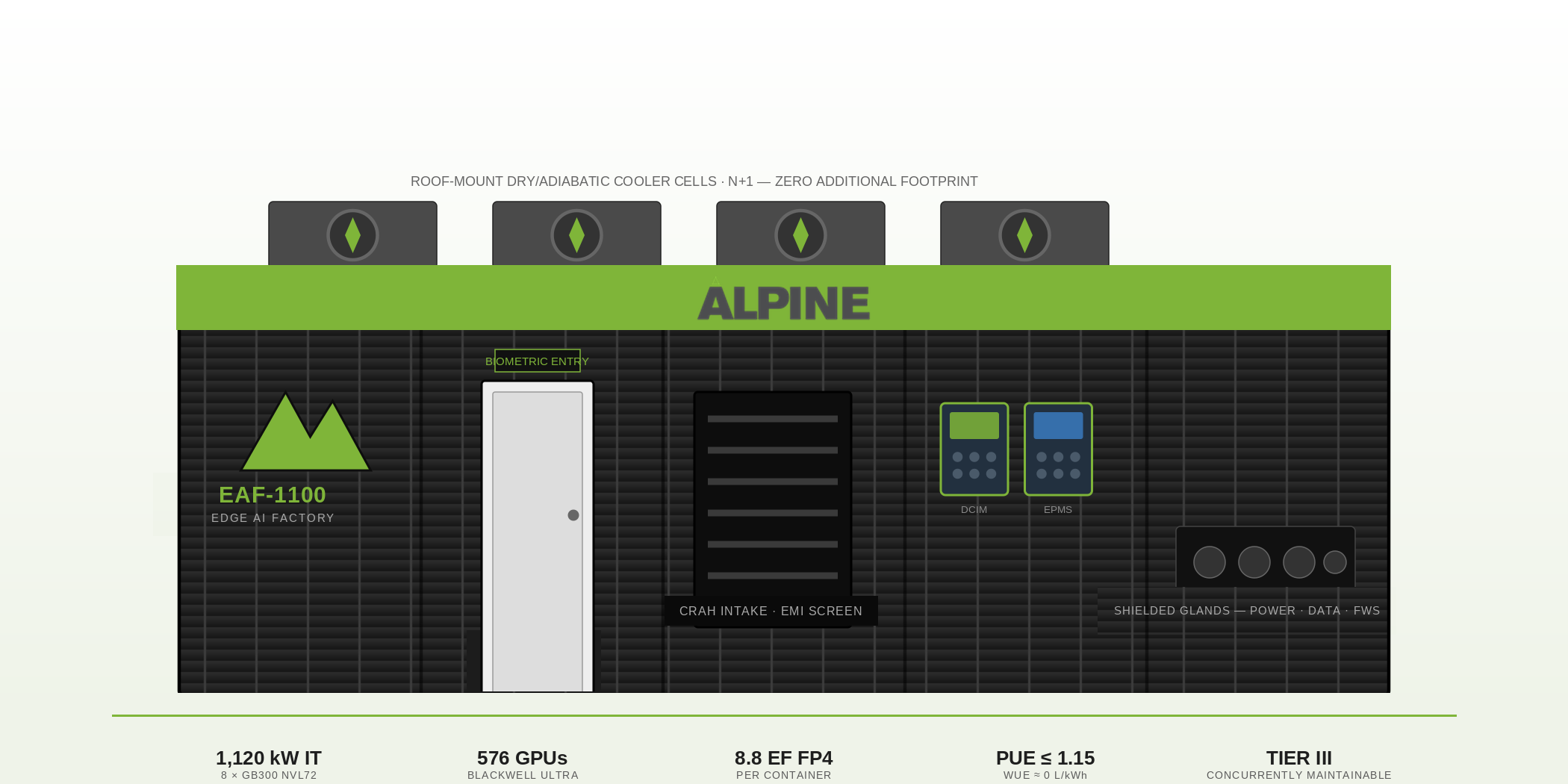 EAF-1100 Edge AI Factory containerized concept diagram